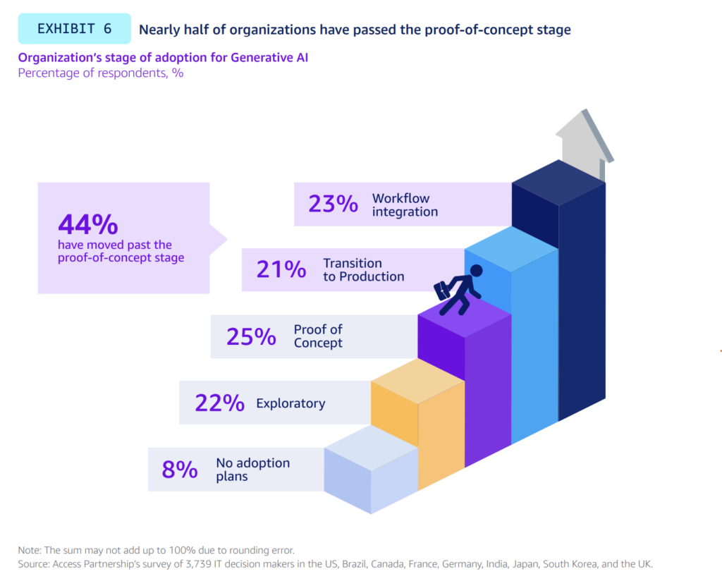 Chart from AWS Global Report that shows only 23% of AI projects make into company-wide production.